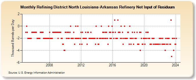 Refining District North Louisiana-Arkansas Refinery Net Input of Residuum (Thousand Barrels per Day)