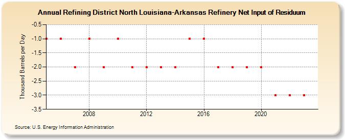 Refining District North Louisiana-Arkansas Refinery Net Input of Residuum (Thousand Barrels per Day)