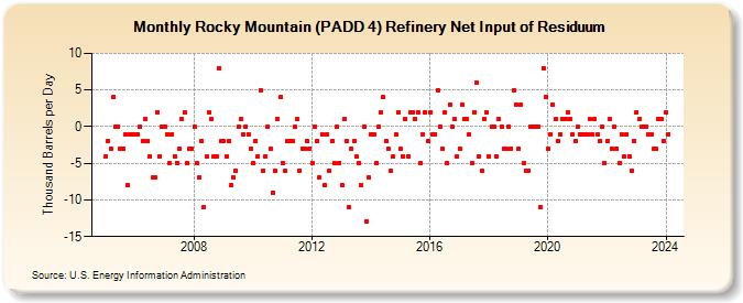 Rocky Mountain (PADD 4) Refinery Net Input of Residuum (Thousand Barrels per Day)