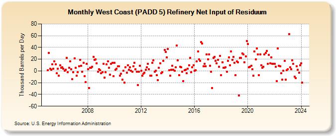 West Coast (PADD 5) Refinery Net Input of Residuum (Thousand Barrels per Day)