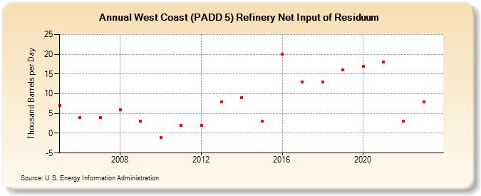 West Coast (PADD 5) Refinery Net Input of Residuum (Thousand Barrels per Day)