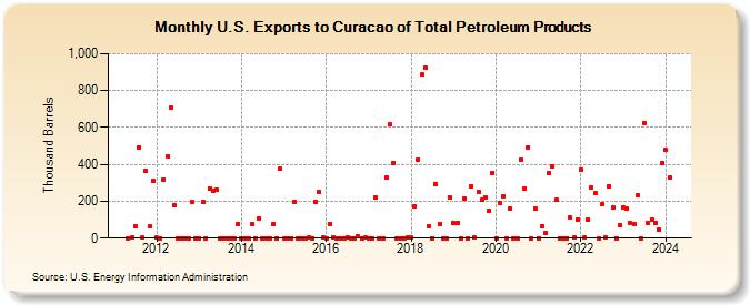 U.S. Exports to Curacao of Total Petroleum Products (Thousand Barrels)