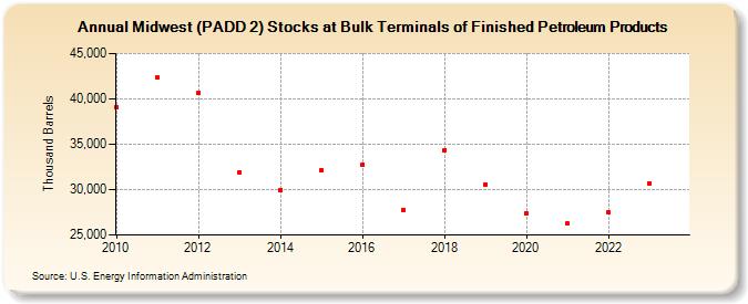 Midwest (PADD 2) Stocks at Bulk Terminals of Finished Petroleum Products (Thousand Barrels)