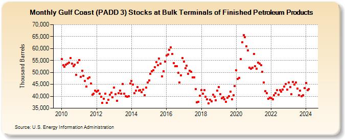 Gulf Coast (PADD 3) Stocks at Bulk Terminals of Finished Petroleum Products (Thousand Barrels)