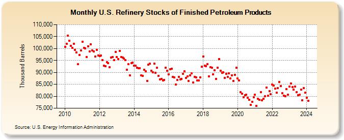 U.S. Refinery Stocks of Finished Petroleum Products (Thousand Barrels)