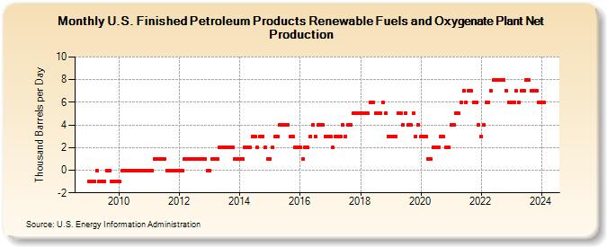 U.S. Finished Petroleum Products Renewable Fuels and Oxygenate Plant Net Production (Thousand Barrels per Day)