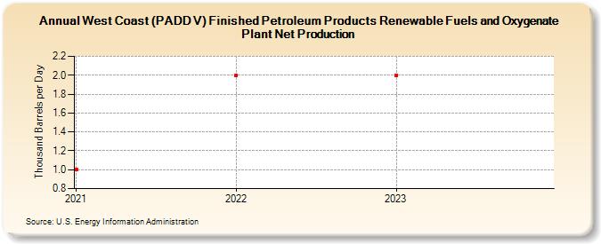 West Coast (PADD V) Finished Petroleum Products Renewable Fuels and Oxygenate Plant Net Production (Thousand Barrels per Day)