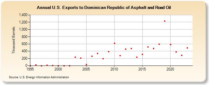 U.S. Exports to Dominican Republic of Asphalt and Road Oil (Thousand Barrels)