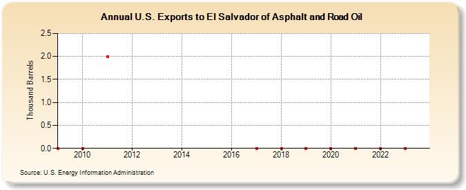 U.S. Exports to El Salvador of Asphalt and Road Oil (Thousand Barrels)