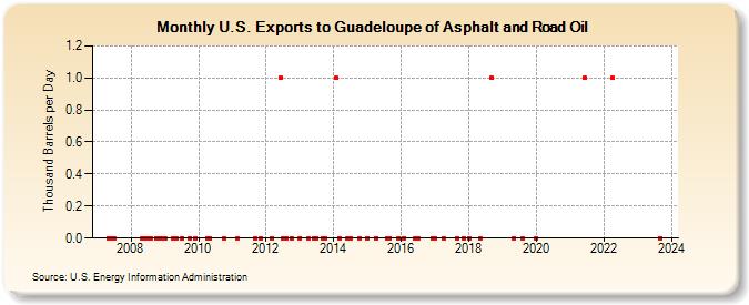 U.S. Exports to Guadeloupe of Asphalt and Road Oil (Thousand Barrels per Day)