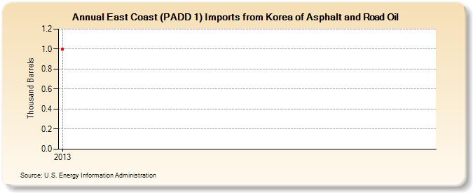 East Coast (PADD 1) Imports from Korea of Asphalt and Road Oil (Thousand Barrels)
