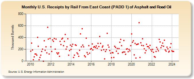 U.S. Receipts by Rail From East Coast (PADD 1) of Asphalt and Road Oil (Thousand Barrels)