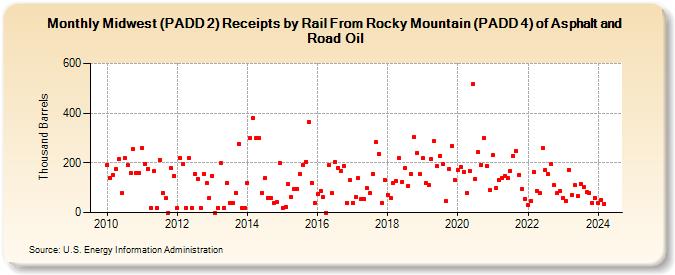 Midwest (PADD 2) Receipts by Rail From Rocky Mountain (PADD 4) of Asphalt and Road Oil (Thousand Barrels)