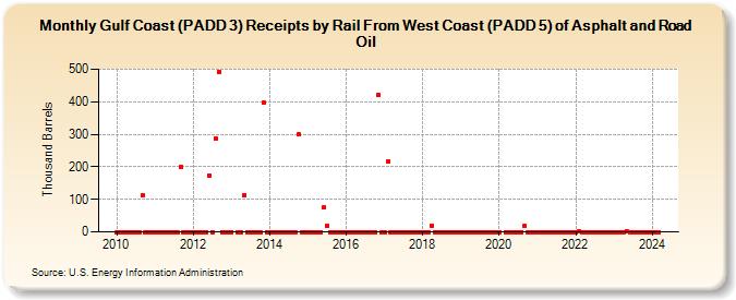 Gulf Coast (PADD 3) Receipts by Rail From West Coast (PADD 5) of Asphalt and Road Oil (Thousand Barrels)