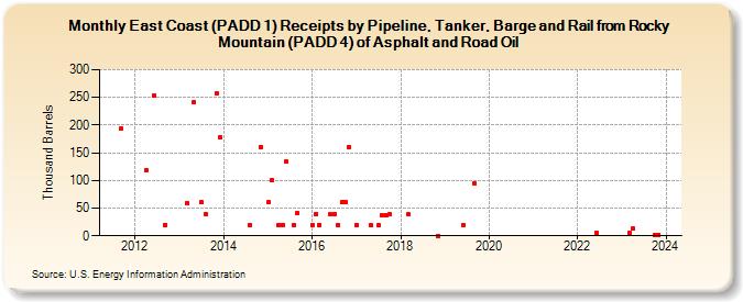East Coast (PADD 1) Receipts by Pipeline, Tanker, Barge and Rail from Rocky Mountain (PADD 4) of Asphalt and Road Oil (Thousand Barrels)