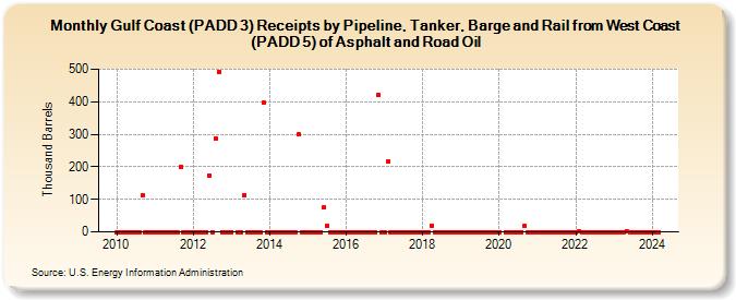 Gulf Coast (PADD 3) Receipts by Pipeline, Tanker, Barge and Rail from West Coast (PADD 5) of Asphalt and Road Oil (Thousand Barrels)