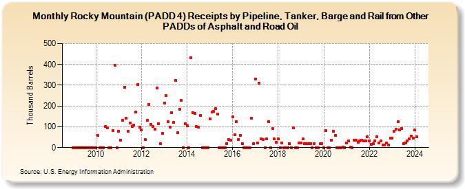 Rocky Mountain (PADD 4) Receipts by Pipeline, Tanker, and Barge from Other PADDs of Asphalt and Road Oil (Thousand Barrels)