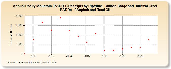 Rocky Mountain (PADD 4) Receipts by Pipeline, Tanker, and Barge from Other PADDs of Asphalt and Road Oil (Thousand Barrels)