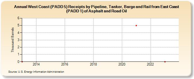 West Coast (PADD 5) Receipts by Pipeline, Tanker, Barge and Rail from East Coast (PADD 1) of Asphalt and Road Oil (Thousand Barrels)