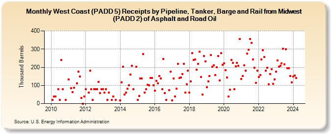 West Coast (PADD 5) Receipts by Pipeline, Tanker, Barge and Rail from Midwest (PADD 2) of Asphalt and Road Oil (Thousand Barrels)