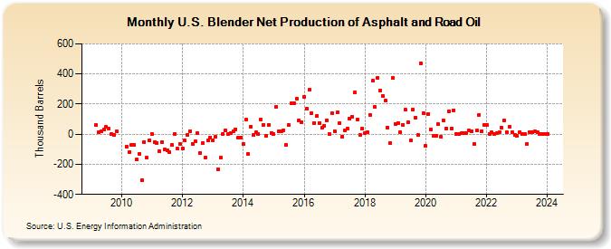 U.S. Blender Net Production of Asphalt and Road Oil (Thousand Barrels)