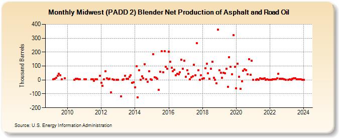 Midwest (PADD 2) Blender Net Production of Asphalt and Road Oil (Thousand Barrels)