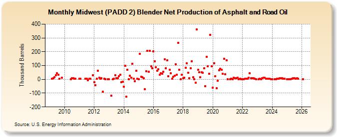 Midwest (PADD 2) Blender Net Production of Asphalt and Road Oil (Thousand Barrels)