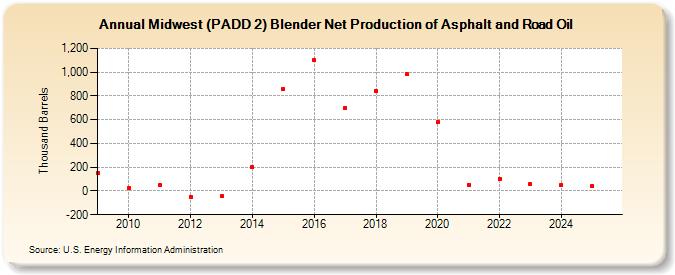 Midwest (PADD 2) Blender Net Production of Asphalt and Road Oil (Thousand Barrels)