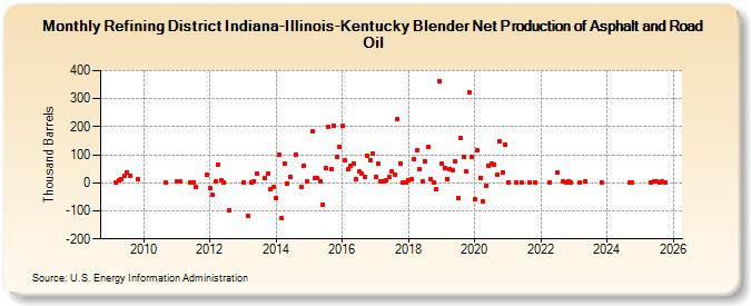 Refining District Indiana-Illinois-Kentucky Blender Net Production of Asphalt and Road Oil (Thousand Barrels)