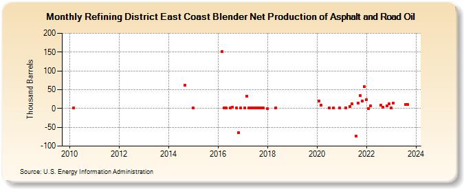 Refining District East Coast Blender Net Production of Asphalt and Road Oil (Thousand Barrels)