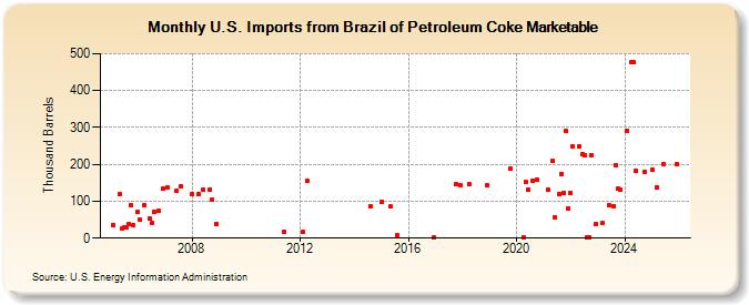 U.S. Imports from Brazil of Petroleum Coke Marketable (Thousand Barrels)