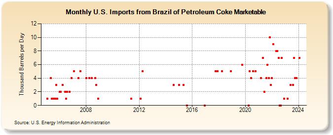 U.S. Imports from Brazil of Petroleum Coke Marketable (Thousand Barrels per Day)