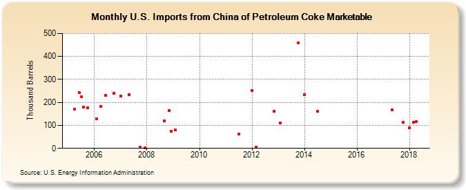 U.S. Imports from China of Petroleum Coke Marketable (Thousand Barrels)