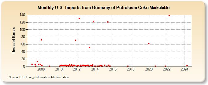U.S. Imports from Germany of Petroleum Coke Marketable (Thousand Barrels)