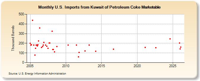 U.S. Imports from Kuwait of Petroleum Coke Marketable (Thousand Barrels)