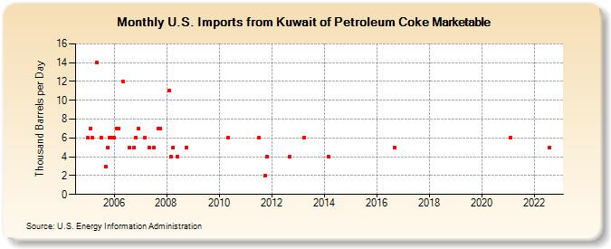 U.S. Imports from Kuwait of Petroleum Coke Marketable (Thousand Barrels per Day)
