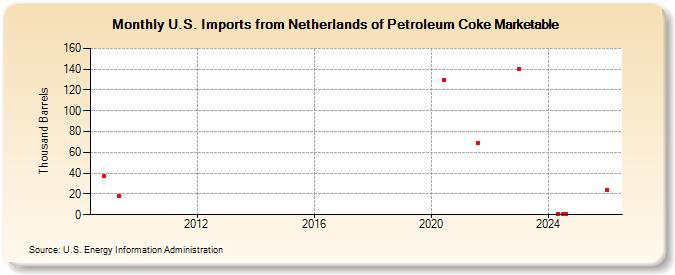 U.S. Imports from Netherlands of Petroleum Coke Marketable (Thousand Barrels)
