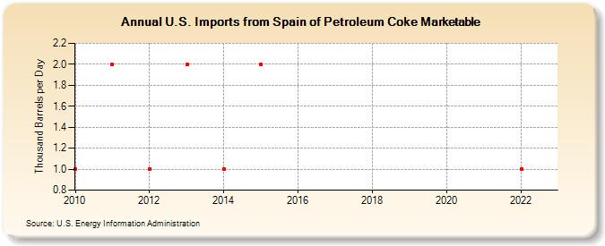 U.S. Imports from Spain of Petroleum Coke Marketable (Thousand Barrels per Day)