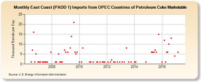 East Coast (PADD 1) Imports from OPEC Countries of Petroleum Coke Marketable (Thousand Barrels per Day)