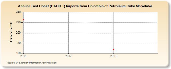 East Coast (PADD 1) Imports from Colombia of Petroleum Coke Marketable (Thousand Barrels)