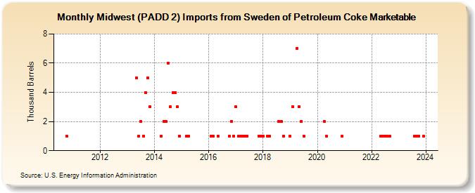 Midwest (PADD 2) Imports from Sweden of Petroleum Coke Marketable (Thousand Barrels)