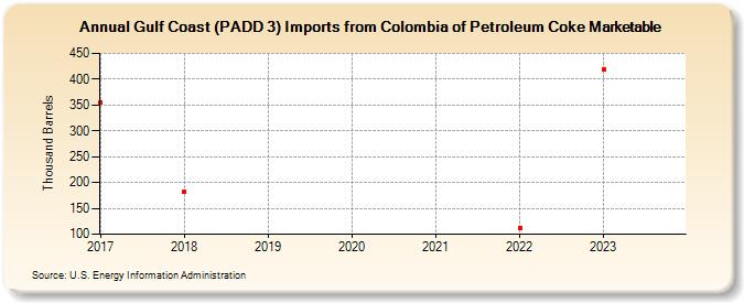 Gulf Coast (PADD 3) Imports from Colombia of Petroleum Coke Marketable (Thousand Barrels)