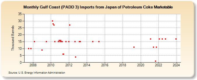Gulf Coast (PADD 3) Imports from Japan of Petroleum Coke Marketable (Thousand Barrels)