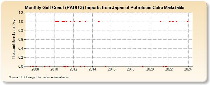 Gulf Coast (PADD 3) Imports from Japan of Petroleum Coke Marketable (Thousand Barrels per Day)