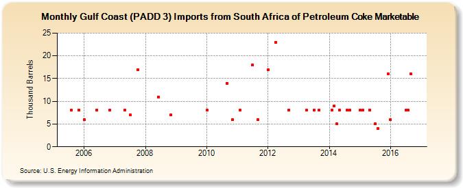 Gulf Coast (PADD 3) Imports from South Africa of Petroleum Coke Marketable (Thousand Barrels)