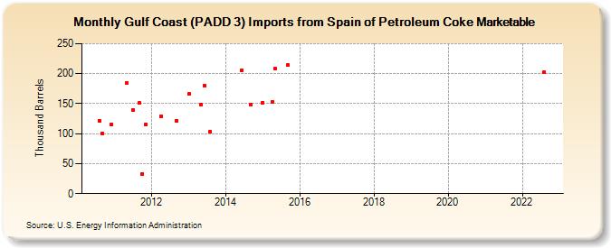 Gulf Coast (PADD 3) Imports from Spain of Petroleum Coke Marketable (Thousand Barrels)