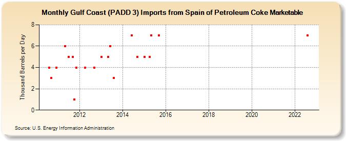 Gulf Coast (PADD 3) Imports from Spain of Petroleum Coke Marketable (Thousand Barrels per Day)
