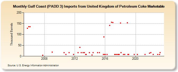 Gulf Coast (PADD 3) Imports from United Kingdom of Petroleum Coke Marketable (Thousand Barrels)