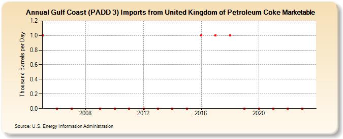 Gulf Coast (PADD 3) Imports from United Kingdom of Petroleum Coke Marketable (Thousand Barrels per Day)
