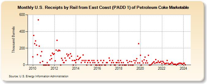 U.S. Receipts by Rail from East Coast (PADD 1) of Petroleum Coke Marketable (Thousand Barrels)